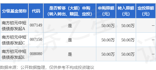 嘉汇优配 公告速递：南方初元中短债债券发起基金2025年五一劳动节前限制大额申购、定投和转换转入业务