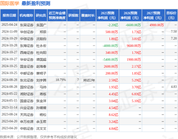 富腾优配 东海证券：给予国际医学买入评级
