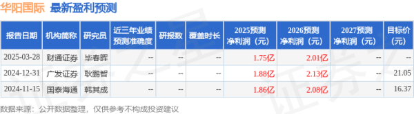 天载配资 天风证券：给予华阳国际买入评级