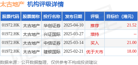 金富宝配资 太古地产(01972.HK)4月25日斥资999.41万港元回购60万股